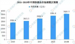 2020年中國保健食品行業(yè)及發(fā)展趨勢預測：市場規(guī)