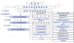 醫(yī)療器械注冊(cè)備案監(jiān)管部門(mén)與機(jī)構(gòu)