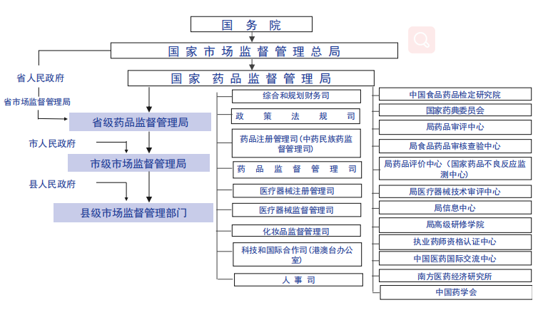 醫(yī)療器械注冊(cè)備案監(jiān)管部門(mén)與機(jī)構(gòu)
